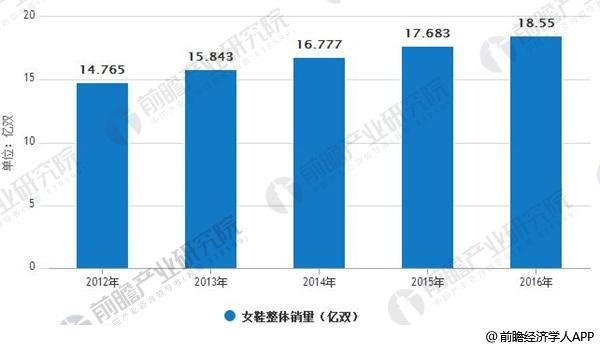 女鞋行业发展趋势分析 消费频繁趋势日益明显(图1)