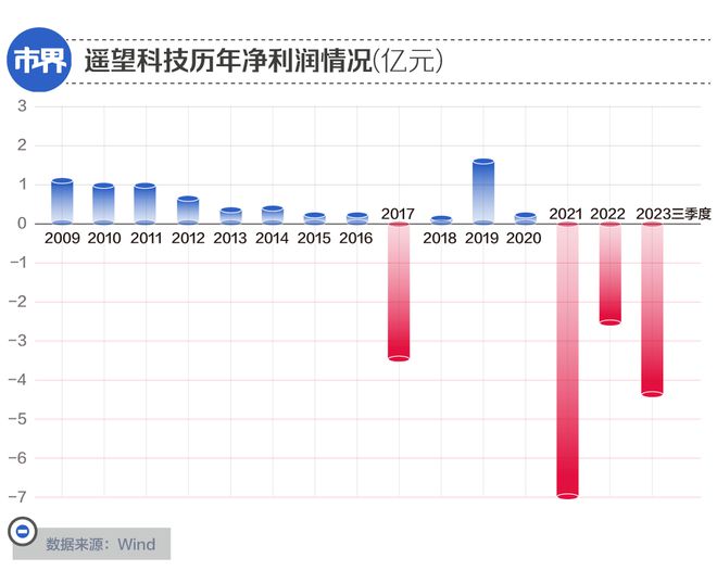 “女鞋第一股”越折腾越亏(图2)