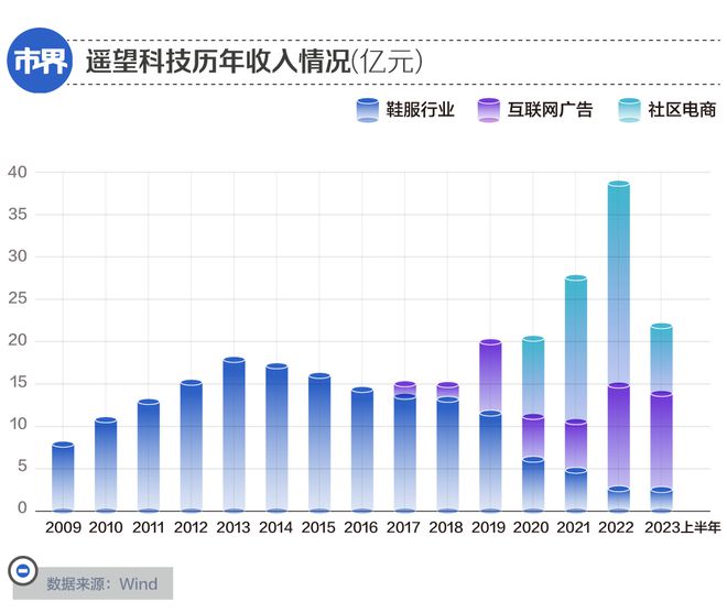 “女鞋第一股”越折腾越亏(图3)