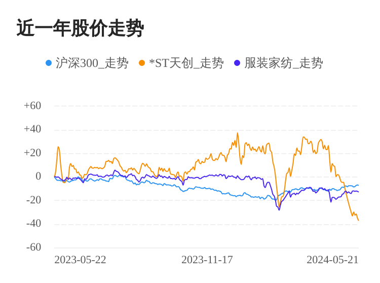 ST天创05月21日下跌股价创历史新低(图1)